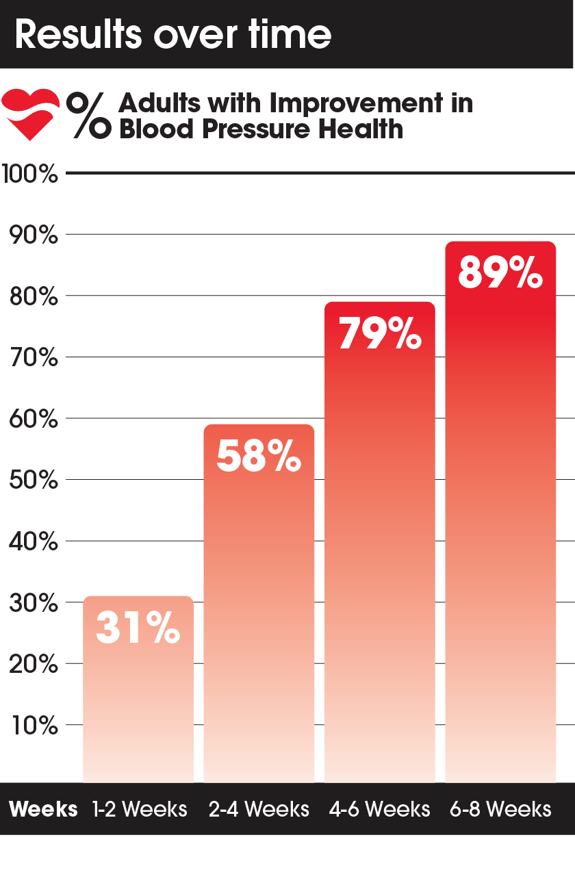 Chart depicting PreCardix blood pressure improvement rates at intervals of 1-2 weeks (31%), 2-4 weeks (58%), 4-6 weeks (79%), and 6-8 weeks (89%).